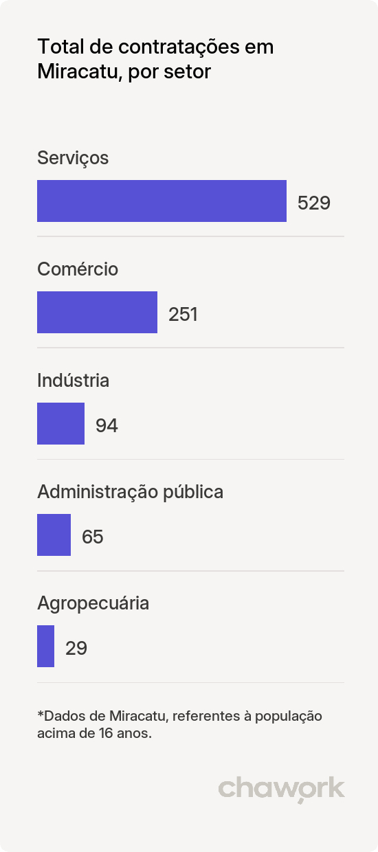 Total de contratações por setor em Miracatu, SP