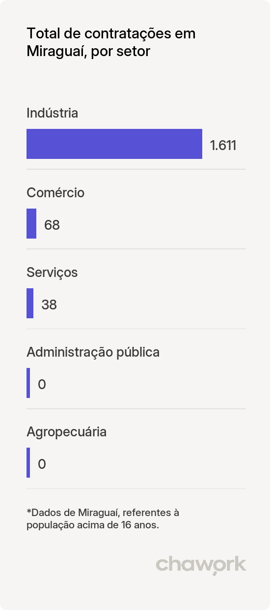 Total de contratações por setor em Miraguaí, RS