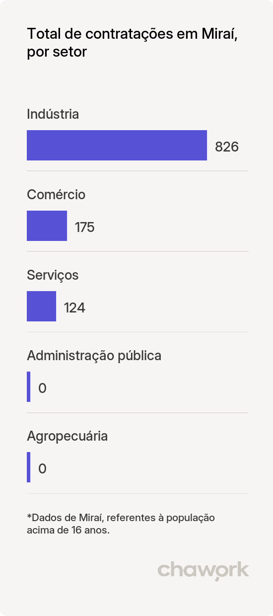 Total de contratações por setor em Miraí, MG