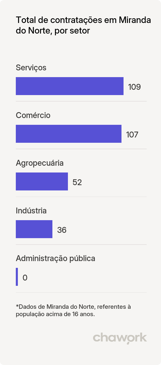 Total de contratações por setor em Miranda do Norte, MA