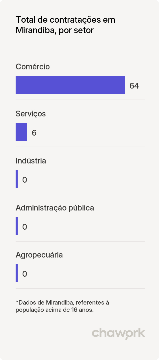 Total de contratações por setor em Mirandiba, PE