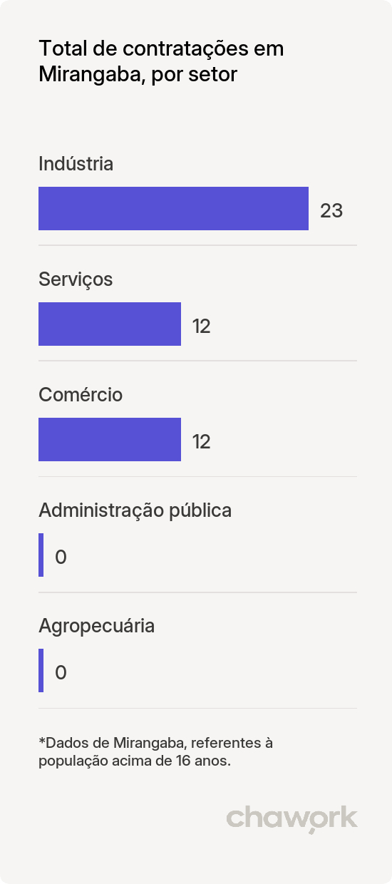 Total de contratações por setor em Mirangaba, BA