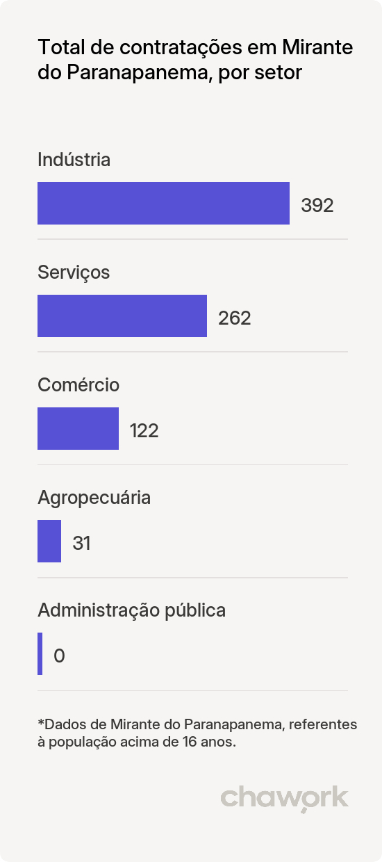 Total de contratações por setor em Mirante do Paranapanema, SP
