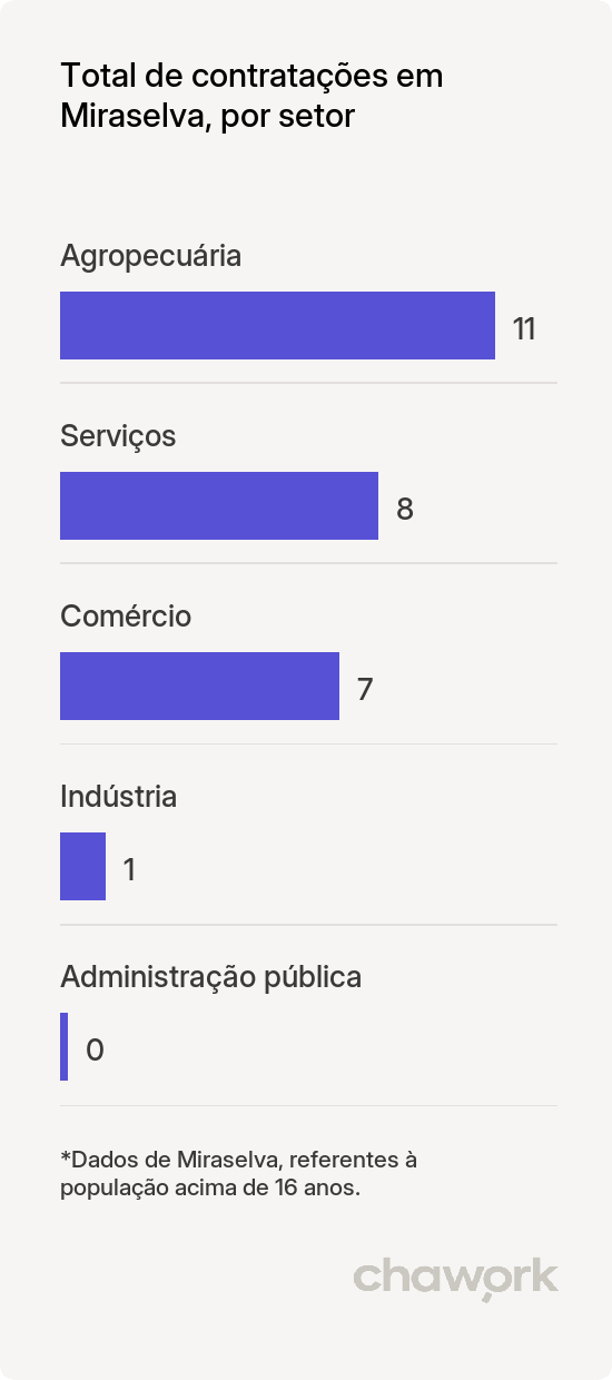 Total de contratações por setor em Miraselva, PR