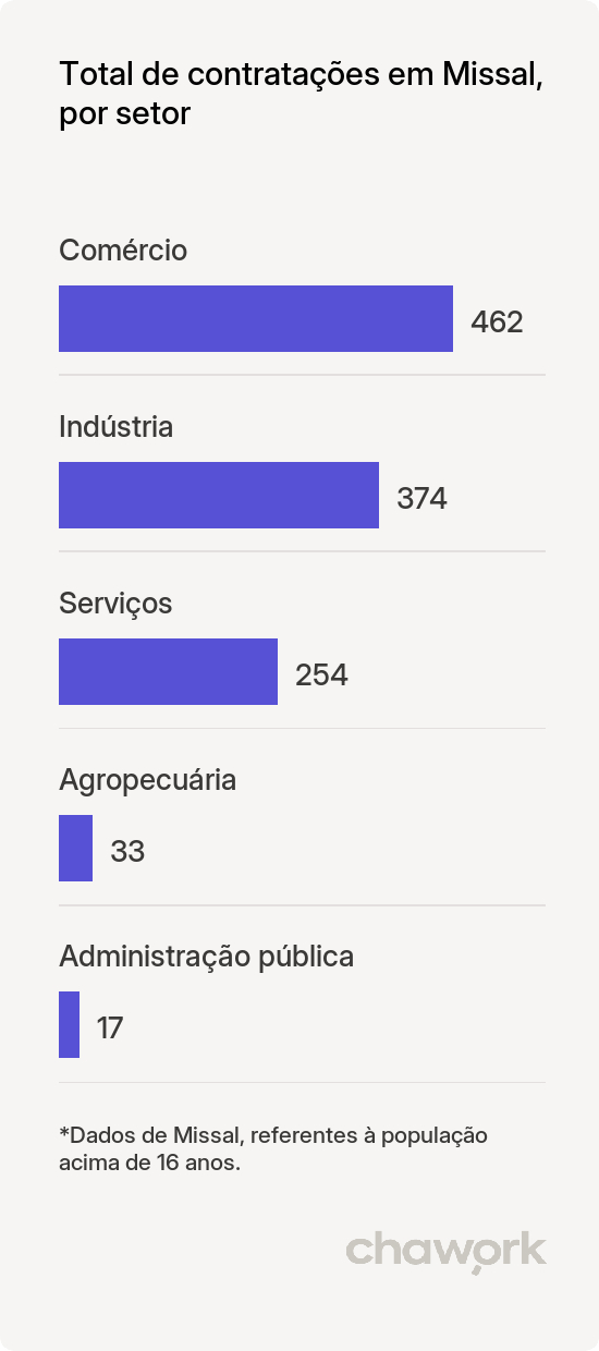 Total de contratações por setor em Missal, PR