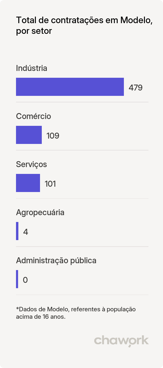 Total de contratações por setor em Modelo, SC