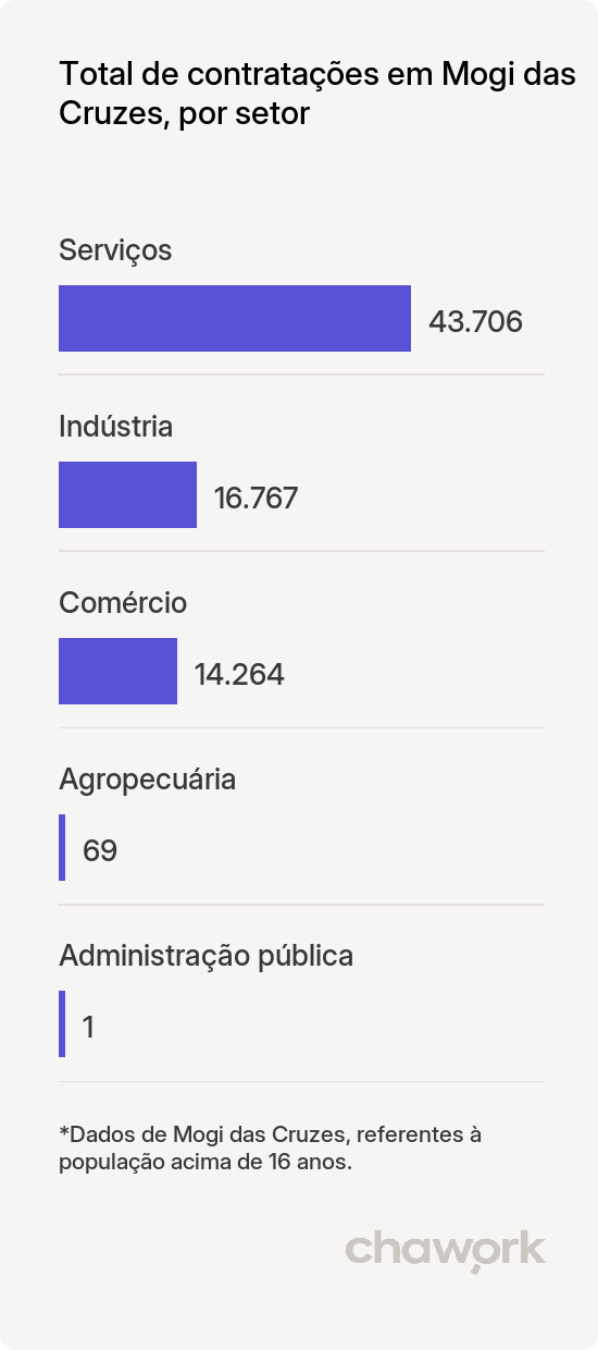 Total de contratações por setor em Mogi das Cruzes, SP