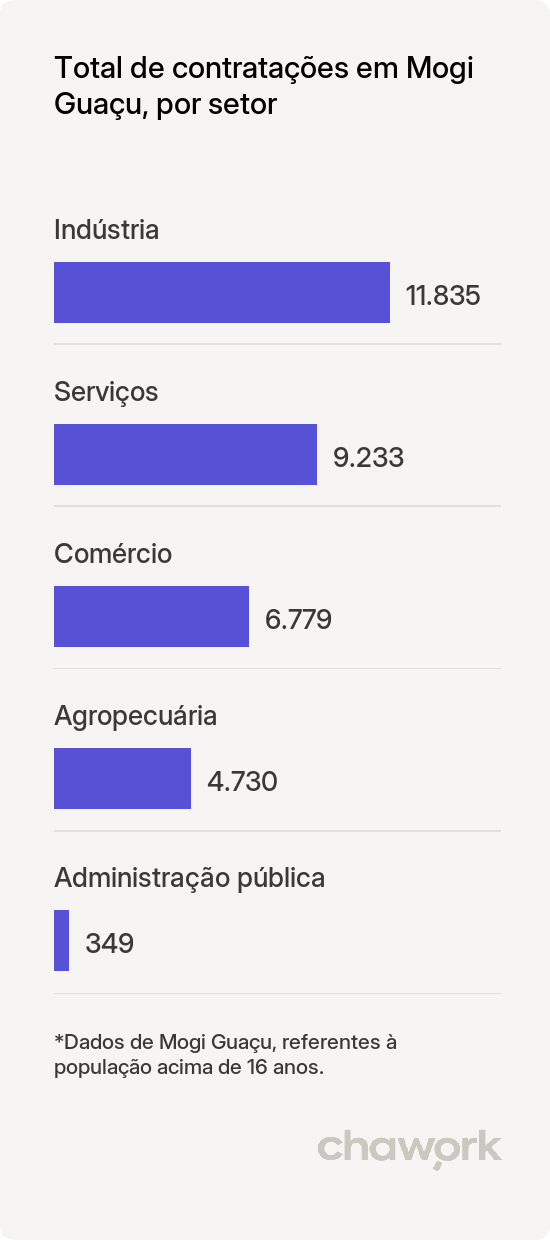 Total de contratações por setor em Mogi Guaçu, SP