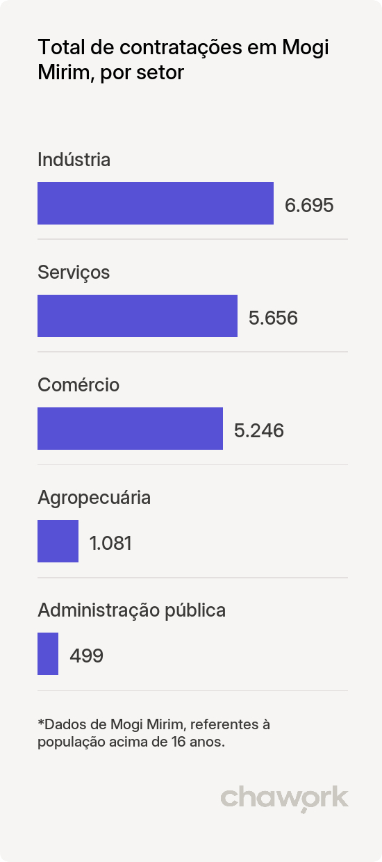 Total de contratações por setor em Mogi Mirim, SP