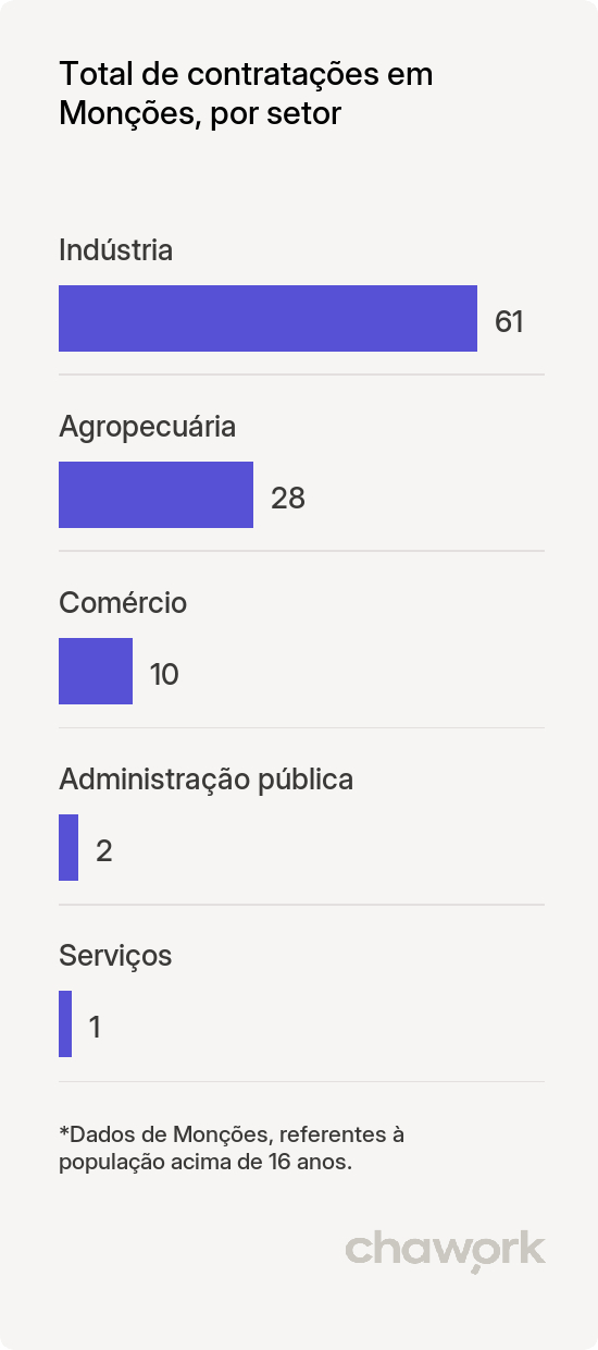 Total de contratações por setor em Monções, SP