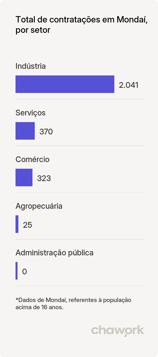 Total de contratações por setor em Mondaí, SC