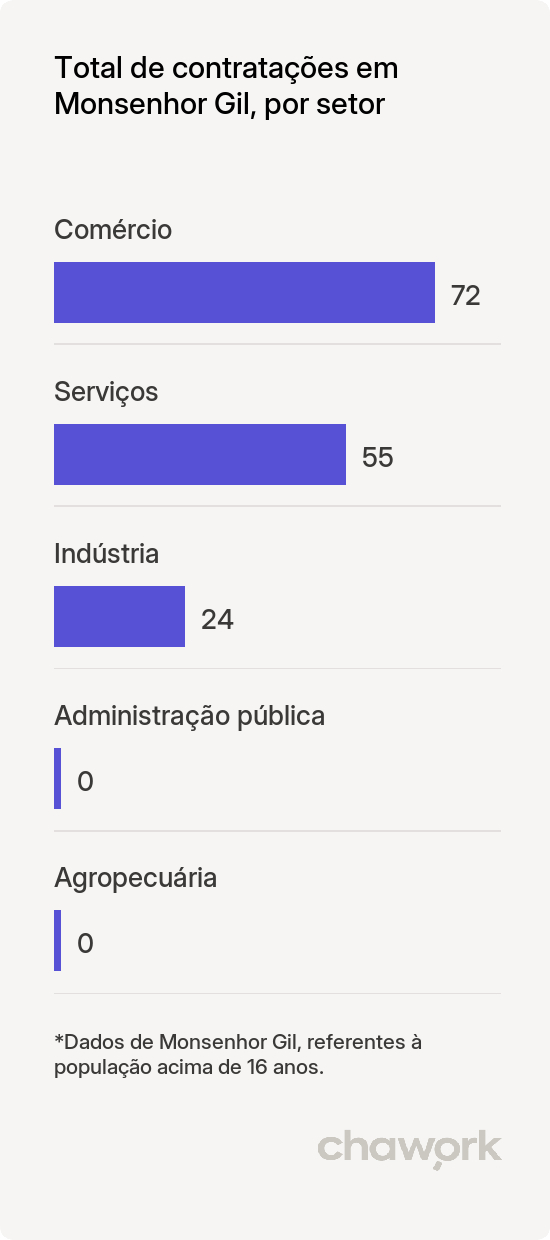 Total de contratações por setor em Monsenhor Gil, PI