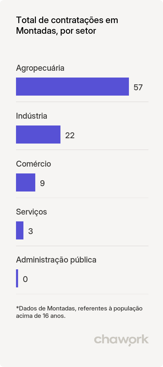 Total de contratações por setor em Montadas, PB