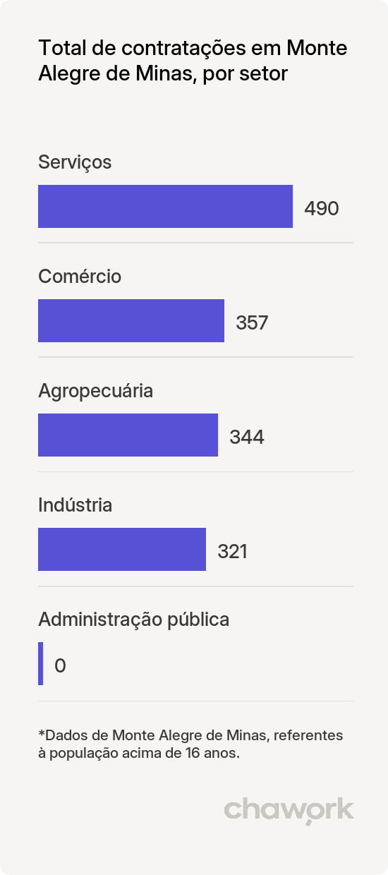 Total de contratações por setor em Monte Alegre de Minas, MG