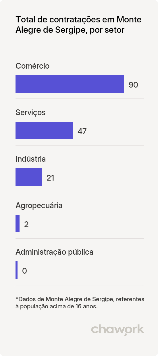 Total de contratações por setor em Monte Alegre de Sergipe, SE
