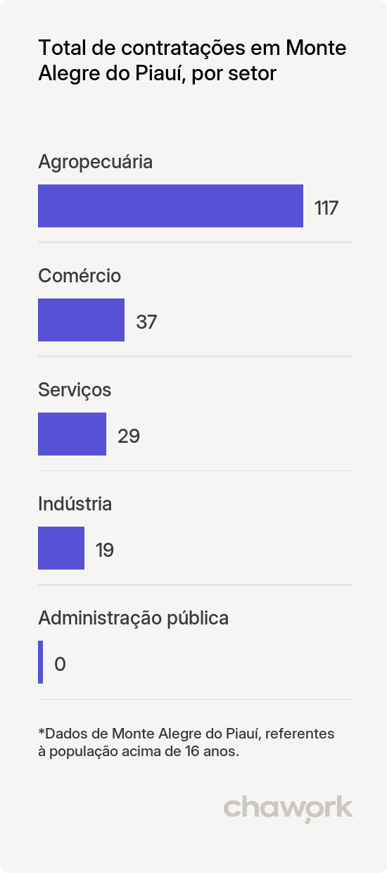 Total de contratações por setor em Monte Alegre do Piauí, PI