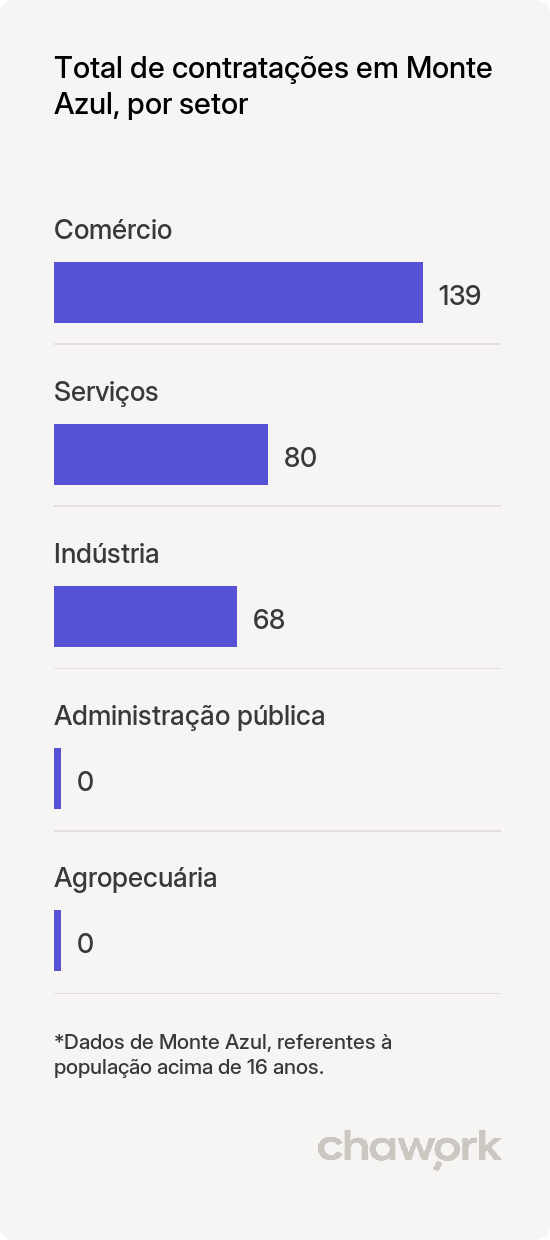 Total de contratações por setor em Monte Azul, MG