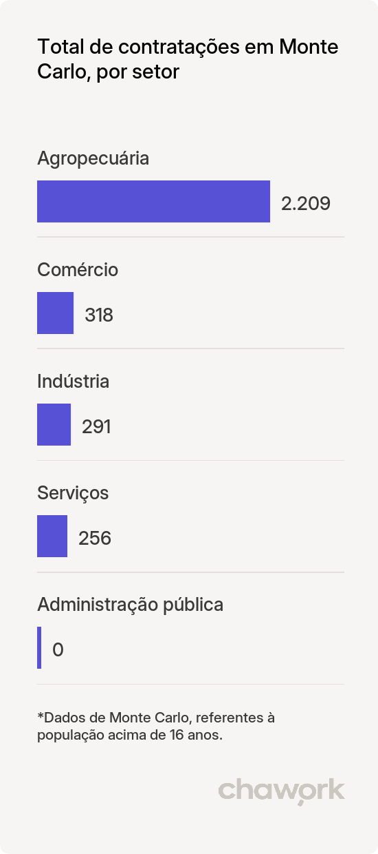 Total de contratações por setor em Monte Carlo, SC