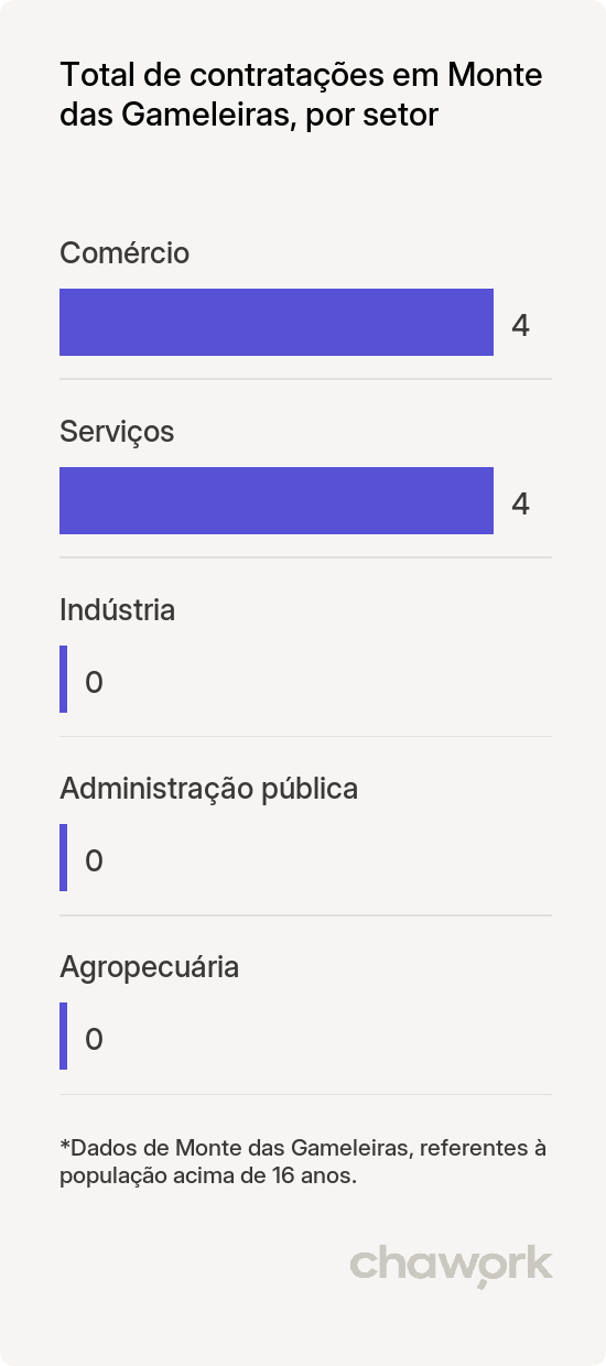 Total de contratações por setor em Monte das Gameleiras, RN