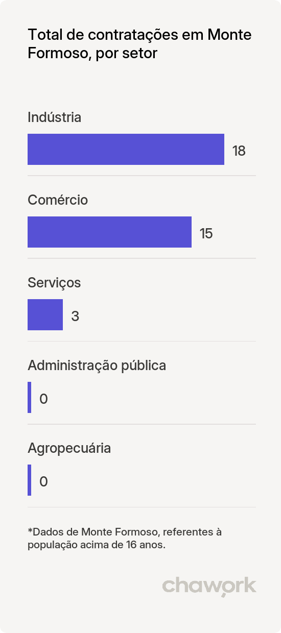 Total de contratações por setor em Monte Formoso, MG