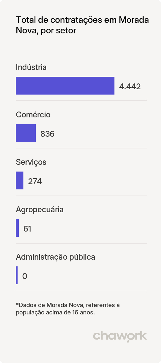 Total de contratações por setor em Morada Nova, CE