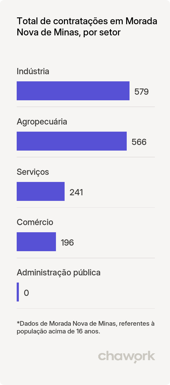 Total de contratações por setor em Morada Nova de Minas, MG