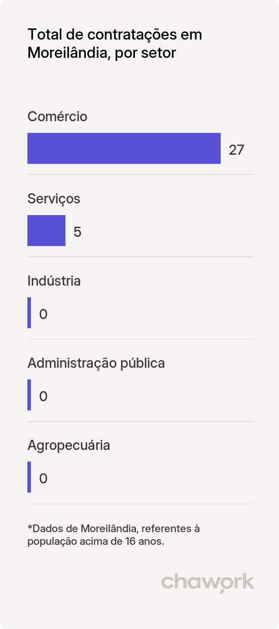 Total de contratações por setor em Moreilândia, PE