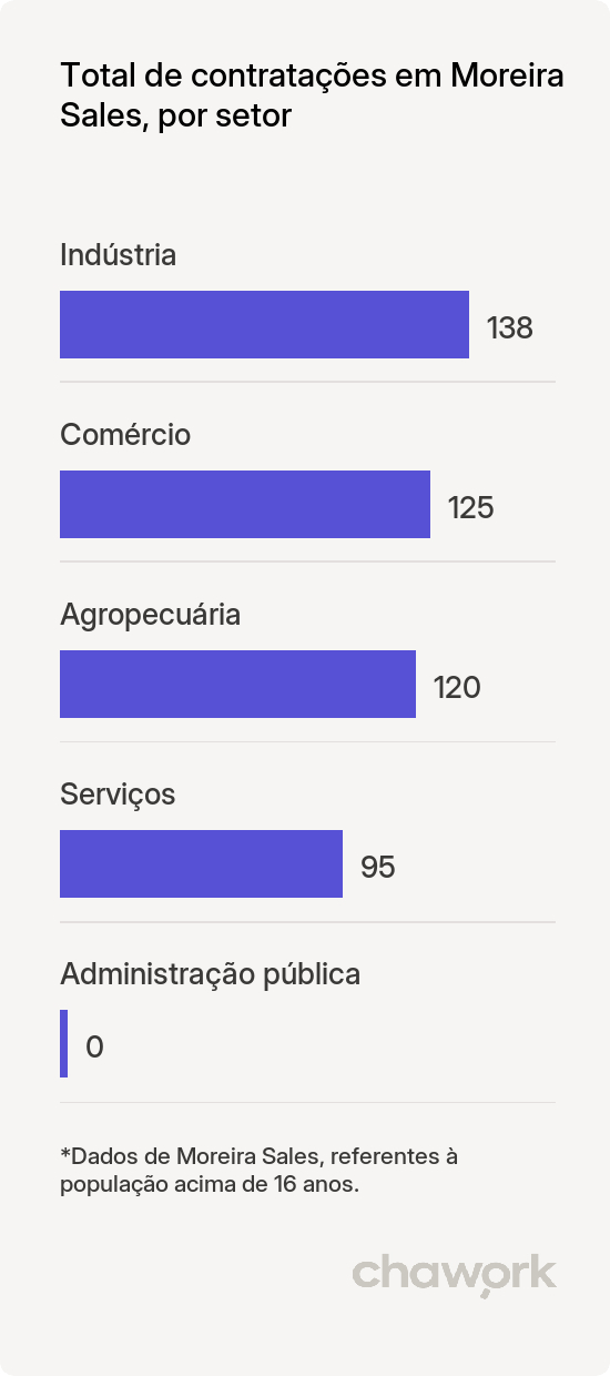 Total de contratações por setor em Moreira Sales, PR