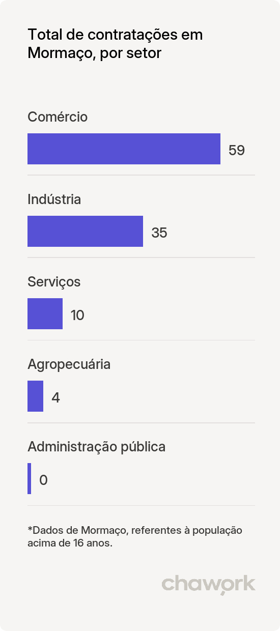 Total de contratações por setor em Mormaço, RS