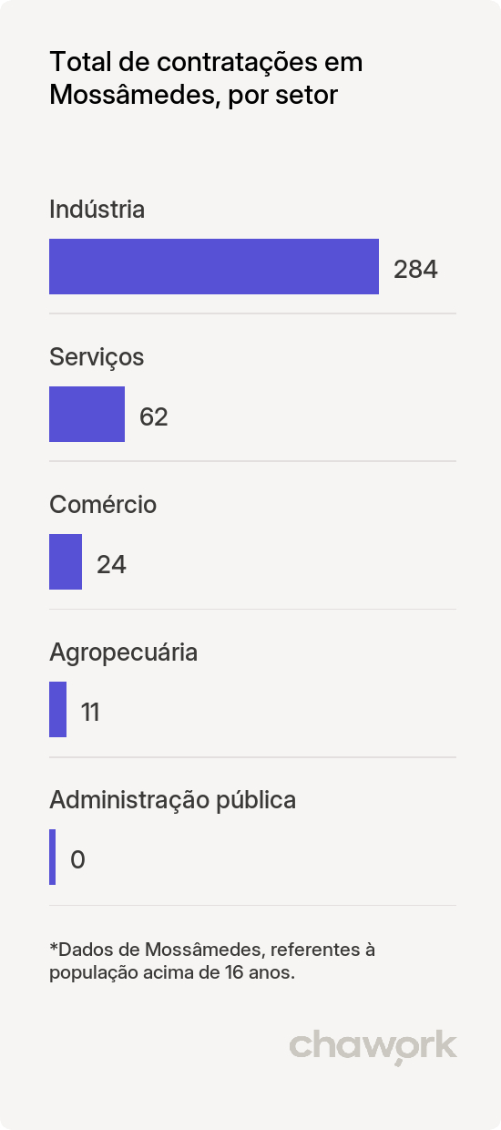 Total de contratações por setor em Mossâmedes, GO