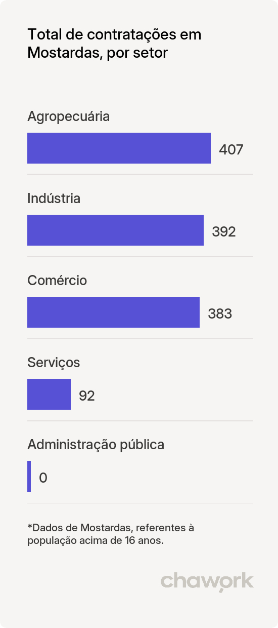 Total de contratações por setor em Mostardas, RS