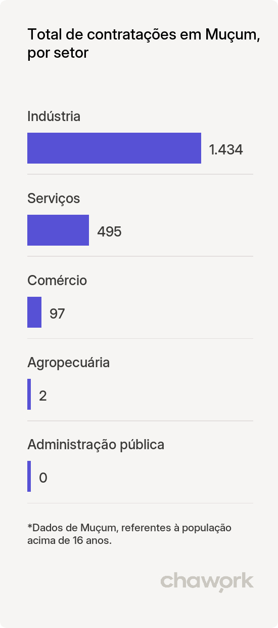 Total de contratações por setor em Muçum, RS
