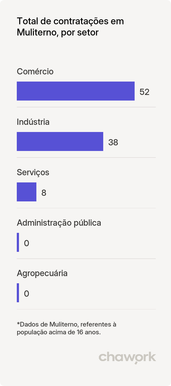 Total de contratações por setor em Muliterno, RS
