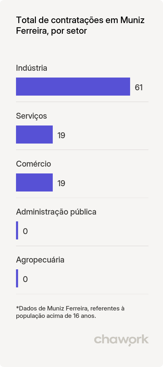 Total de contratações por setor em Muniz Ferreira, BA