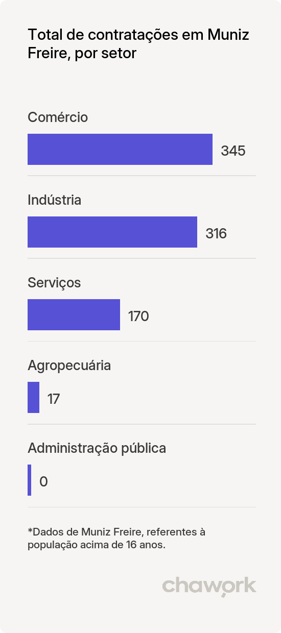 Total de contratações por setor em Muniz Freire, ES