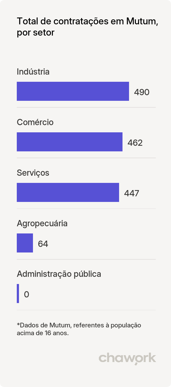 Total de contratações por setor em Mutum, MG
