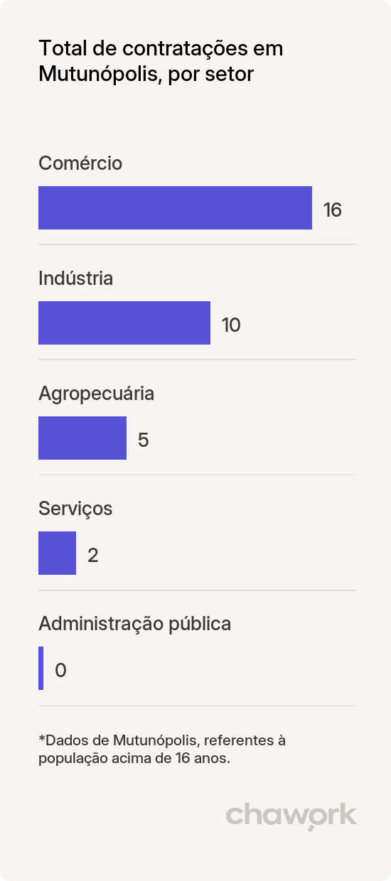 Total de contratações por setor em Mutunópolis, GO