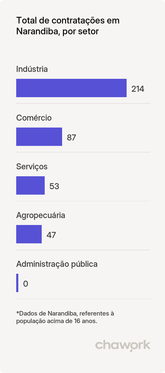 Total de contratações por setor em Narandiba, SP