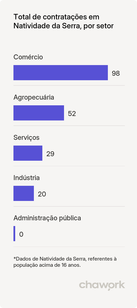 Total de contratações por setor em Natividade da Serra, SP