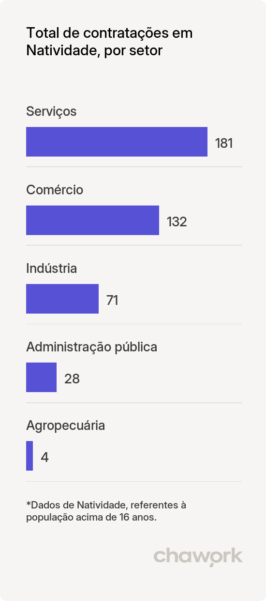 Total de contratações por setor em Natividade, TO