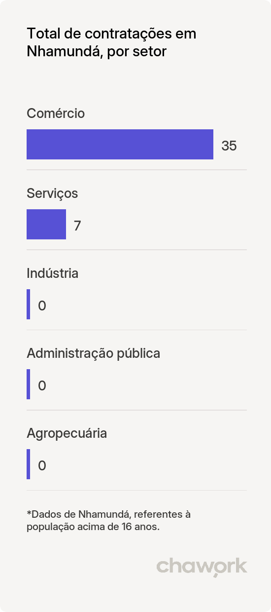 Total de contratações por setor em Nhamundá, AM