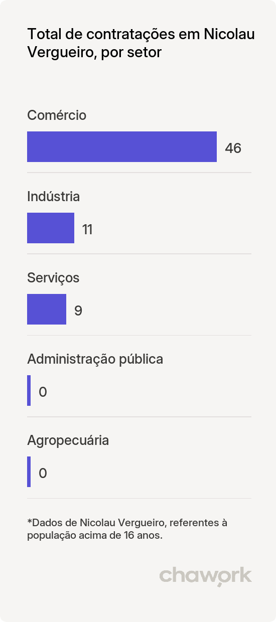 Total de contratações por setor em Nicolau Vergueiro, RS