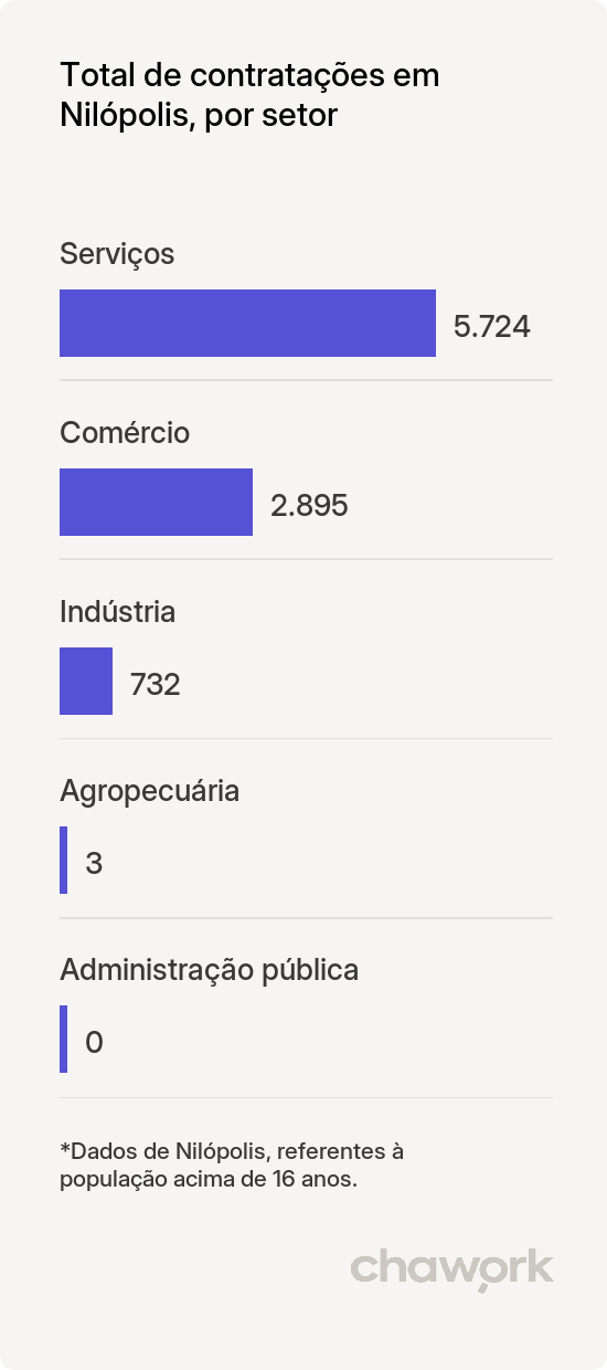 Total de contratações por setor em Nilópolis, RJ