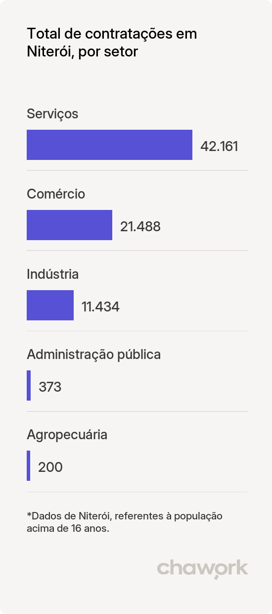 Total de contratações por setor em Niterói, RJ