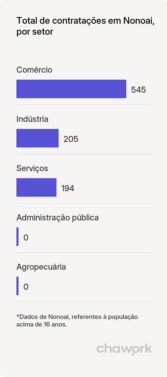 Total de contratações por setor em Nonoai, RS