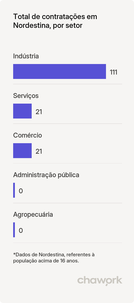 Total de contratações por setor em Nordestina, BA