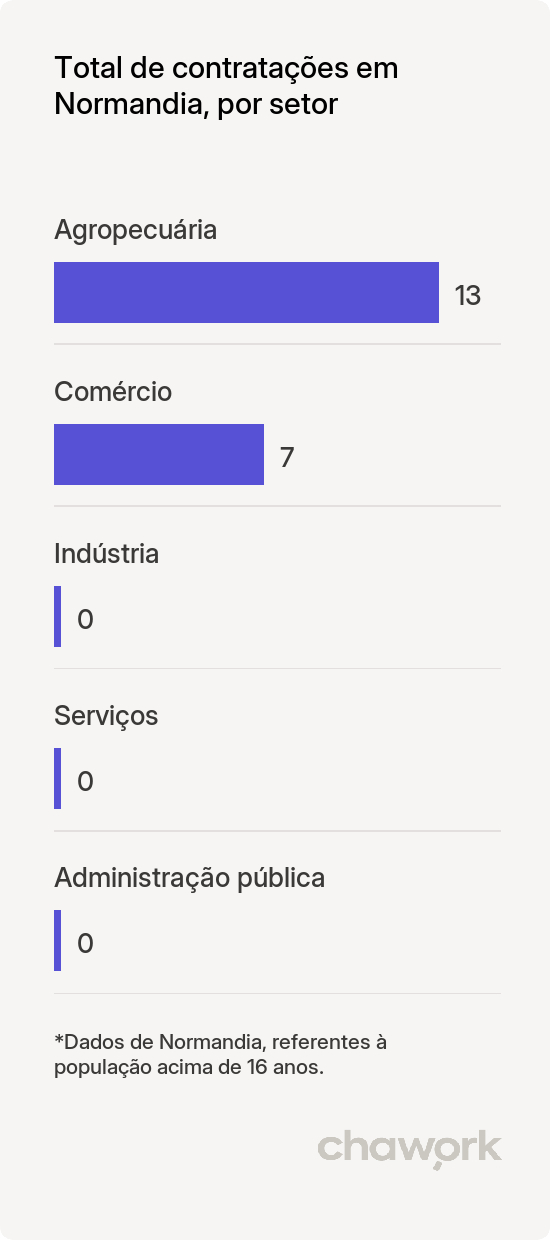 Total de contratações por setor em Normandia, RR