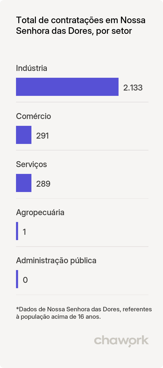 Total de contratações por setor em Nossa Senhora das Dores, SE