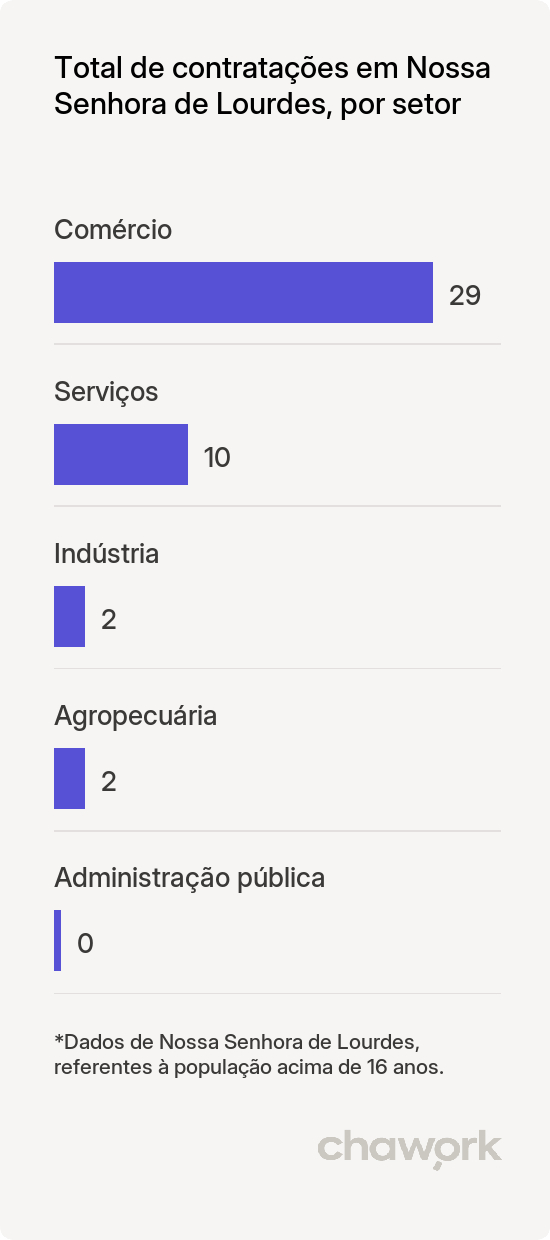 Total de contratações por setor em Nossa Senhora de Lourdes, SE