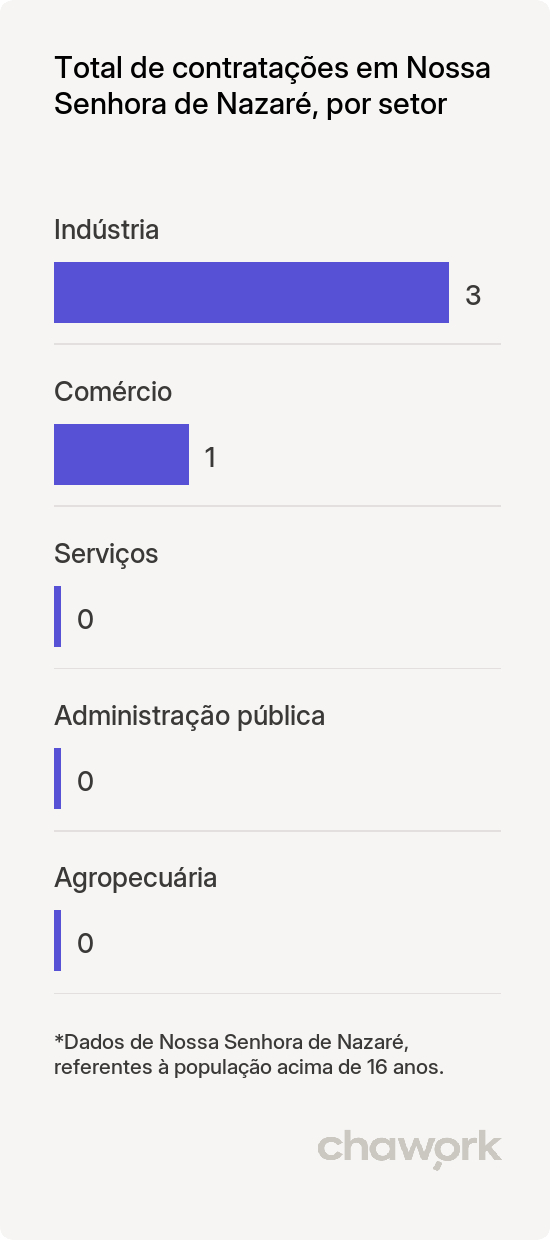 Total de contratações por setor em Nossa Senhora de Nazaré, PI